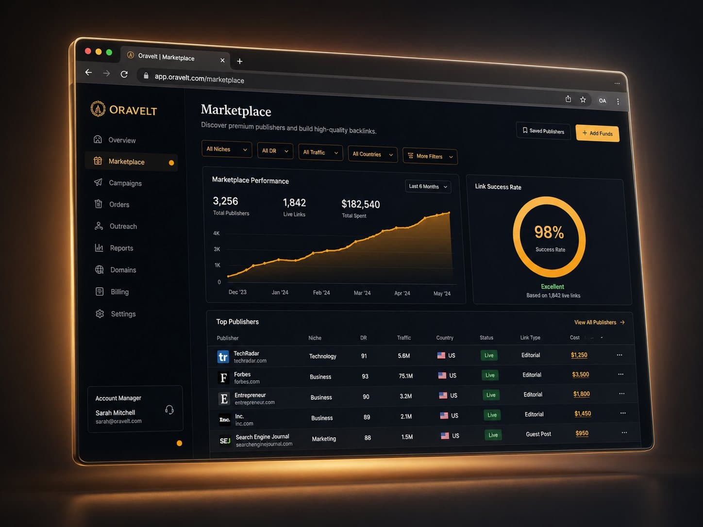 The Oravelt marketplace console — publisher performance, live links, success rate, and top publishers